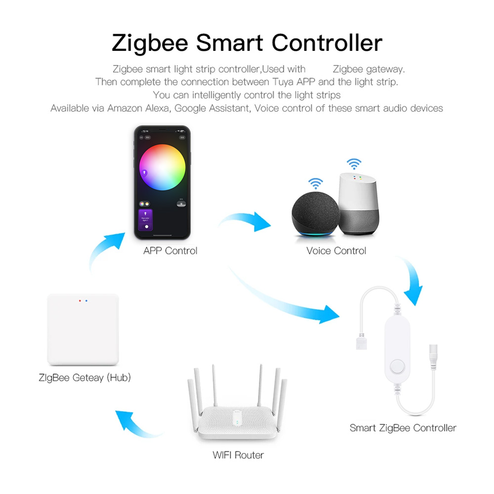 Zigbee 3.0 Tuya LED Controller - Zigbee Coordinator Stick recension och pris